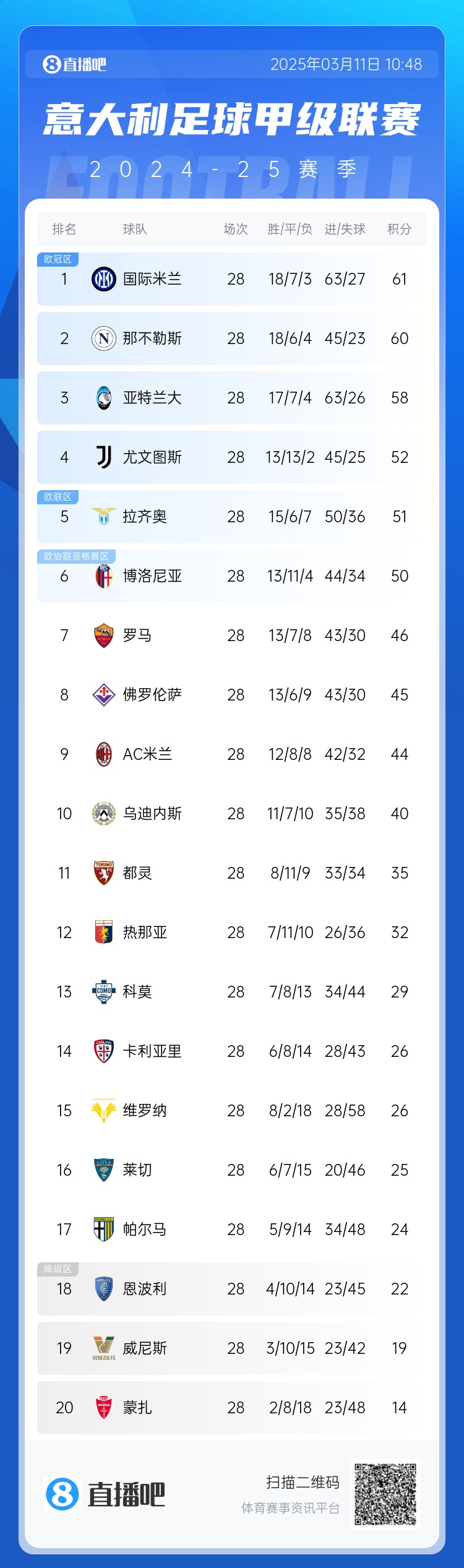 意甲仅剩10轮争冠争四均形成3选1:争冠三雄差3分,争四三雄差2分