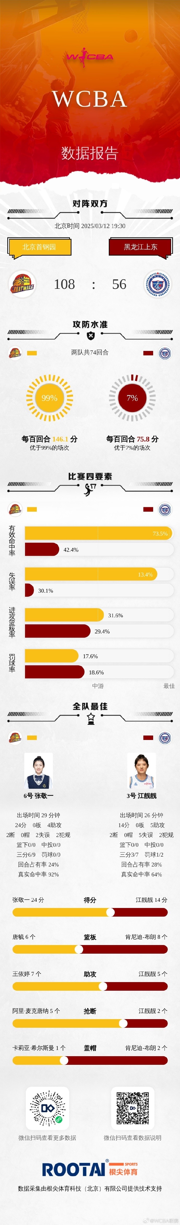 WCBA季后赛排位赛G2:北京大胜黑龙江 浙江不敌陕西 福建轻取武汉