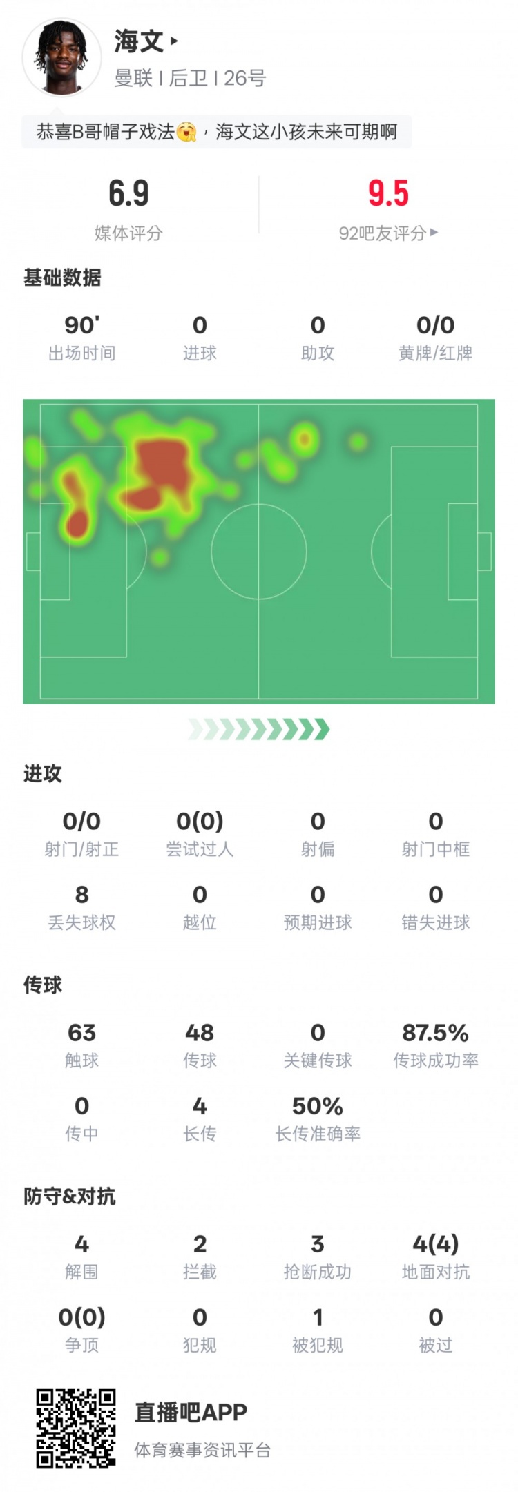 海文本场数据:4解围2拦截3抢断&4次地面对抗均成功,评分6.9
