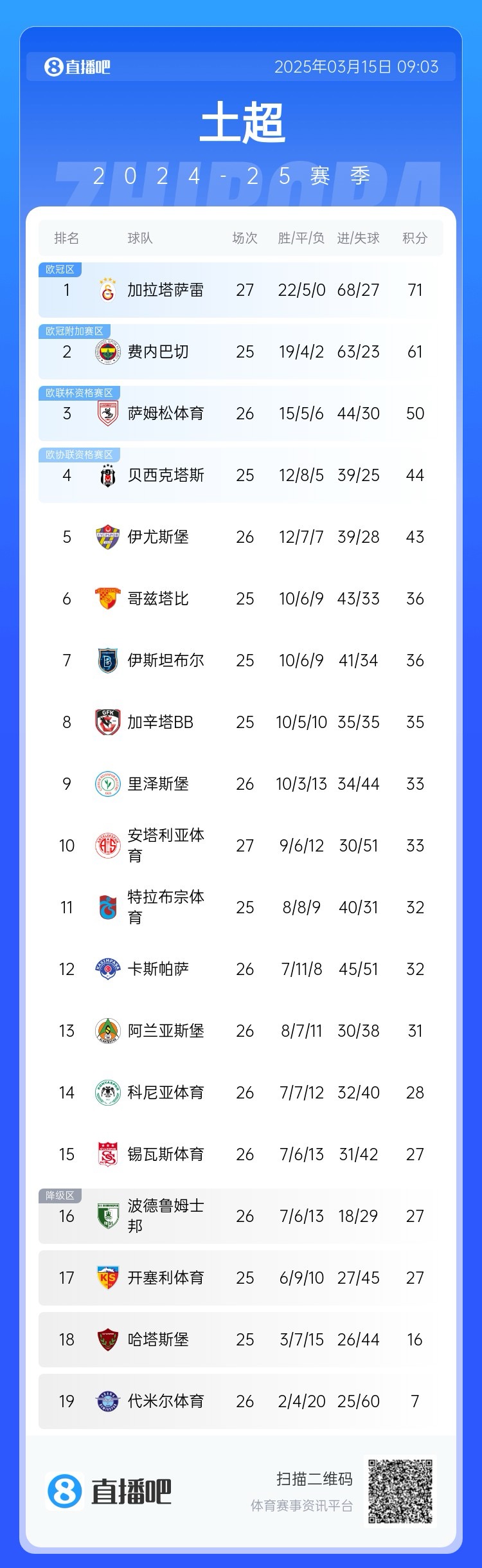 27轮不败!加拉塔萨雷继续领跑土超,多赛两轮领先费内巴切10分