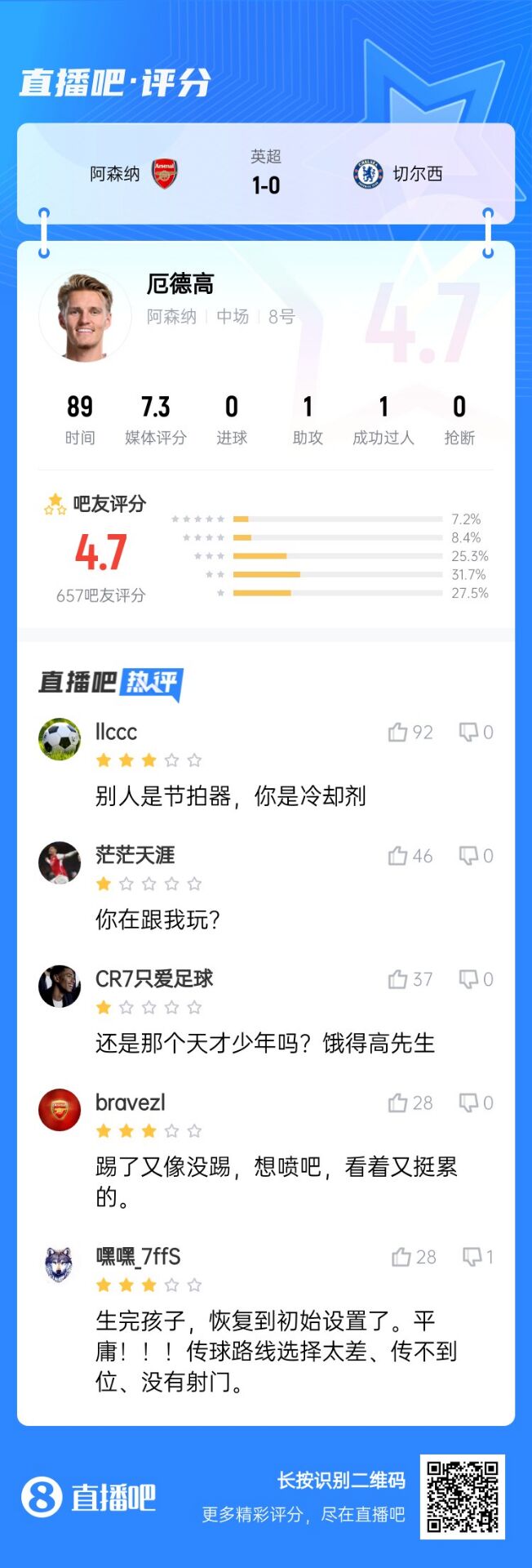 不满意!厄德高送制胜助攻仍被球迷怒批:别人节拍器,你是冷却剂