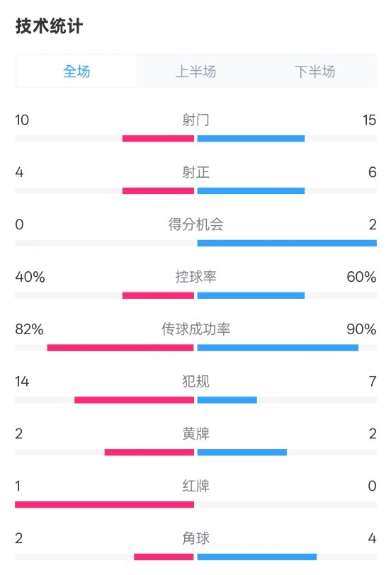 荷兰2-2西班牙数据:射门10-15,射正4-6,控球40%-60%,红牌1-0