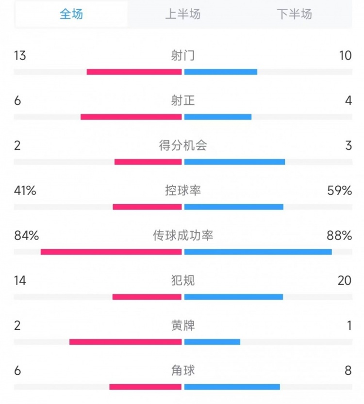 意大利vs德国数据:射门13比10、射正6比4、控球率41%比59%