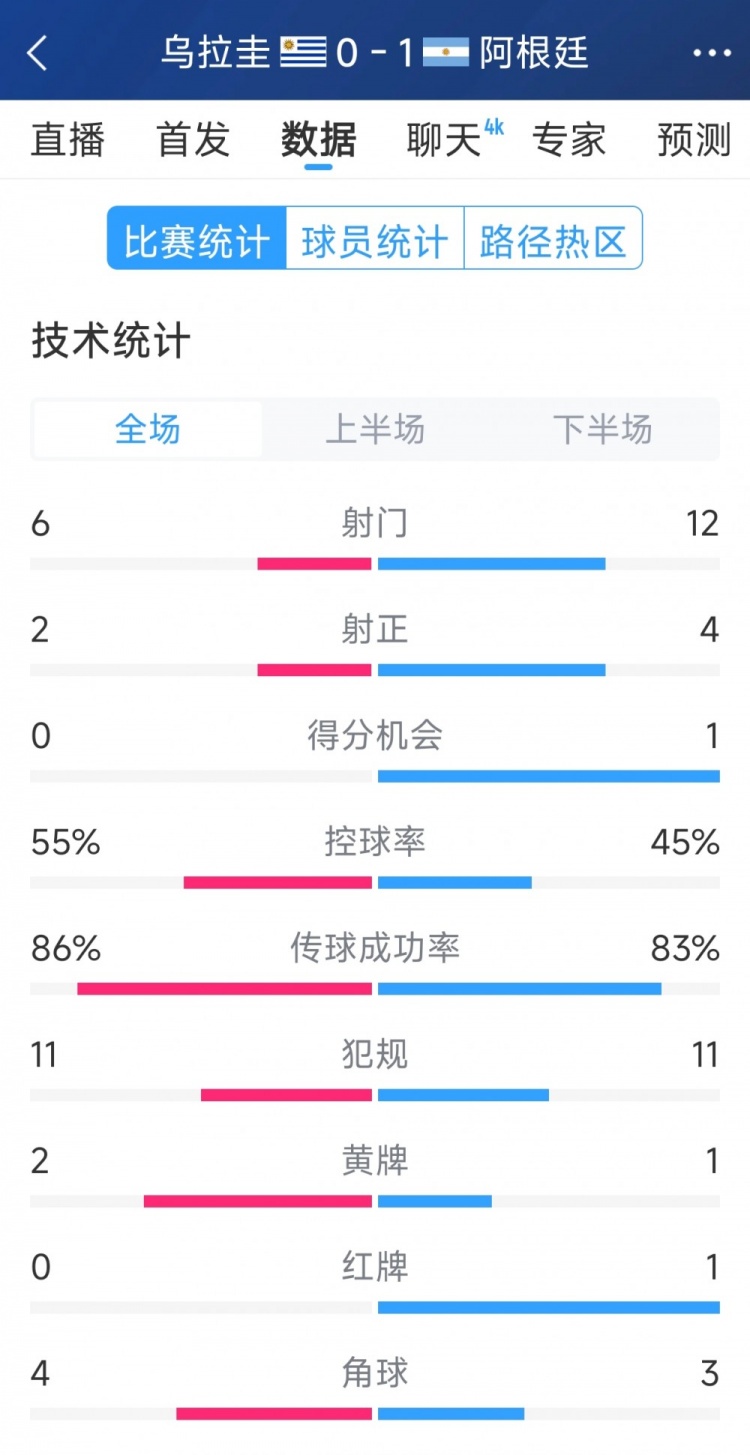阿根廷1-0乌拉圭全场数据:射门12-6,射正4-2,得分机会1-0