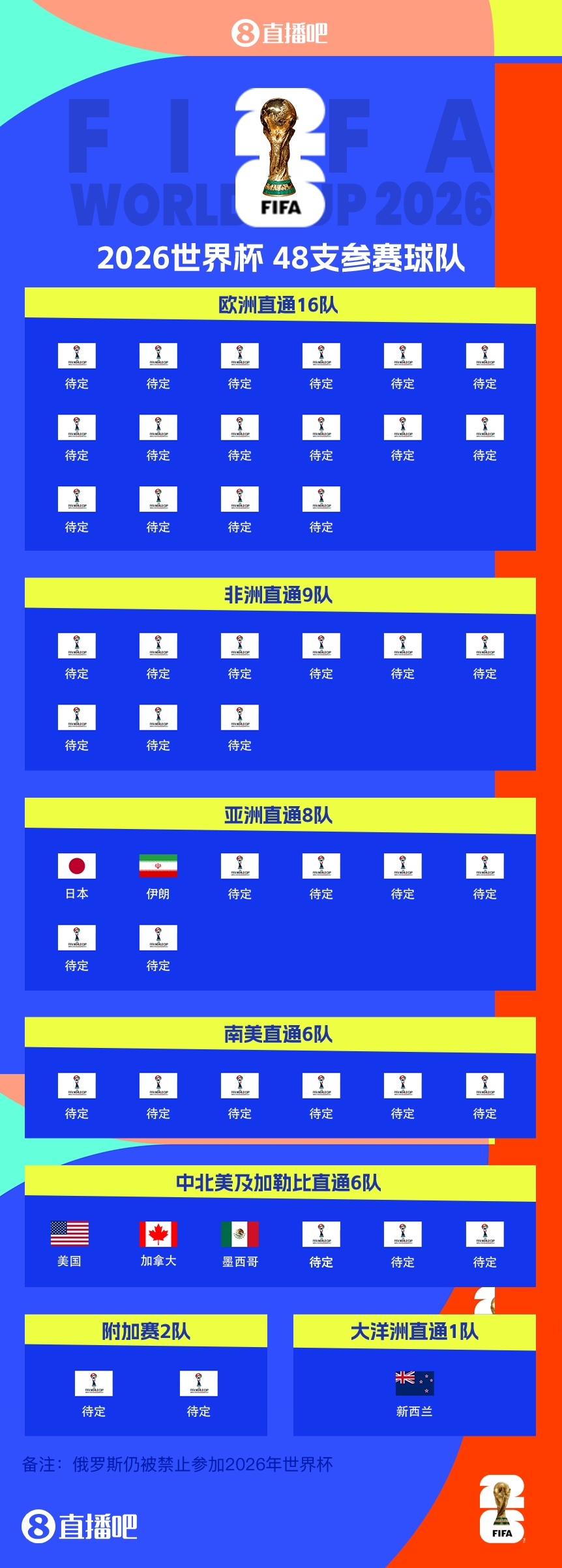 连续4届参赛!伊朗提前2两轮晋级2026世界杯,预选赛晋级第三队