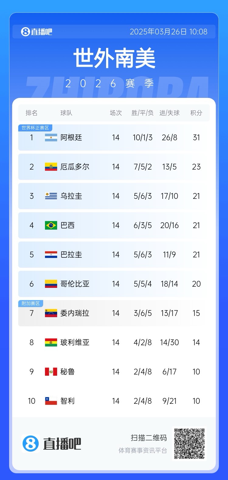 南美积分榜:阿根廷领跑&已晋级世界杯,巴西降至第四!