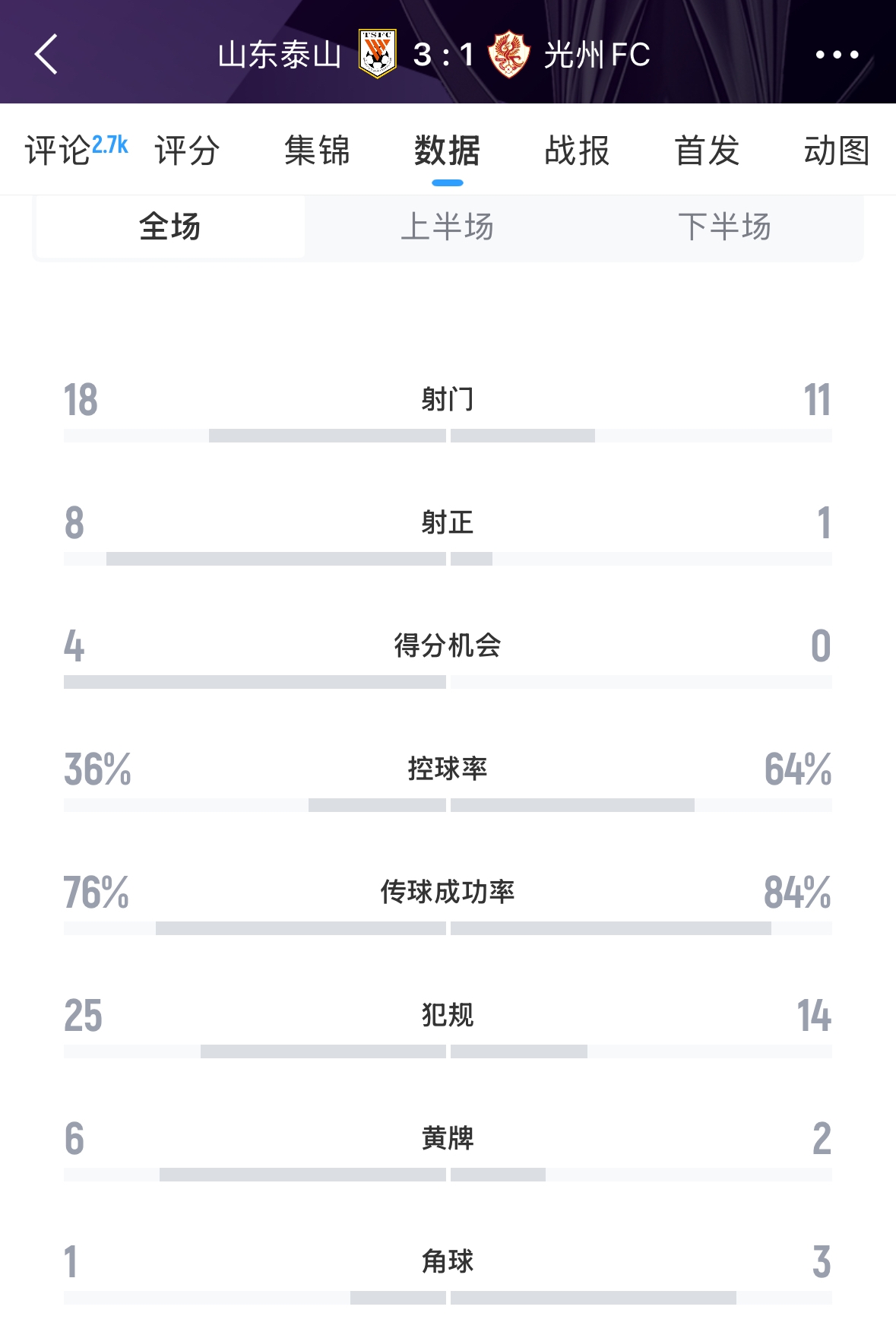 又被罚了!亚足联官方:泰山对阵光州时6人染黄,罚款6000美元
