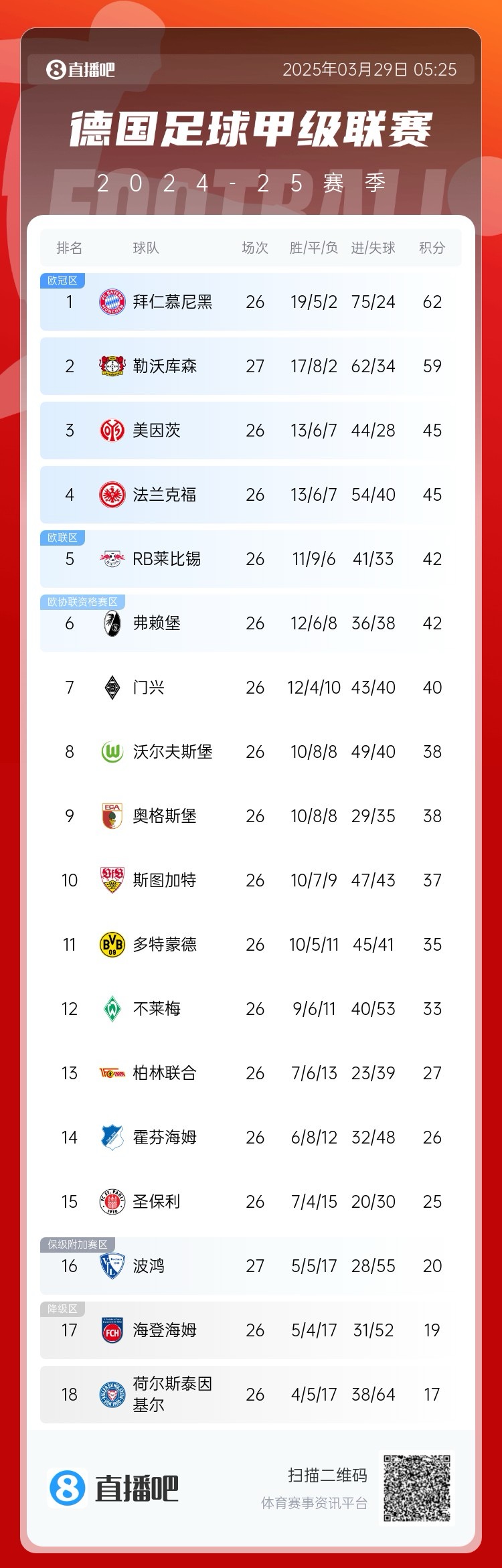 压力给到孔帕尼!德甲最新积分:勒沃库森先赛取胜,距拜仁3分