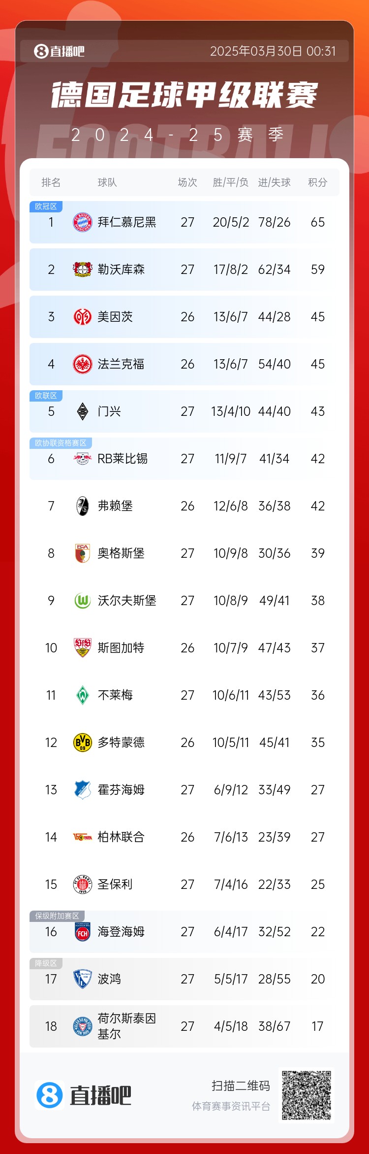 6分差距!拜仁药厂剩余7轮对比:4对手相同,后者多踢俩保级队