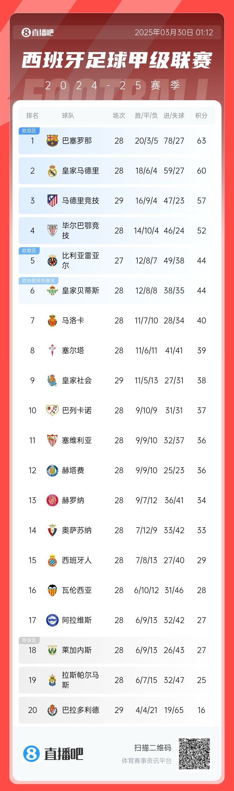 退出争冠?西甲积分榜:马竞联赛3场不胜,先赛落后巴萨6分