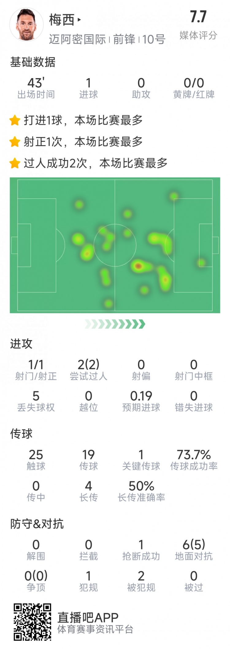 梅西本场数据:替补登场2分钟破门,6对抗5成功,2次过人